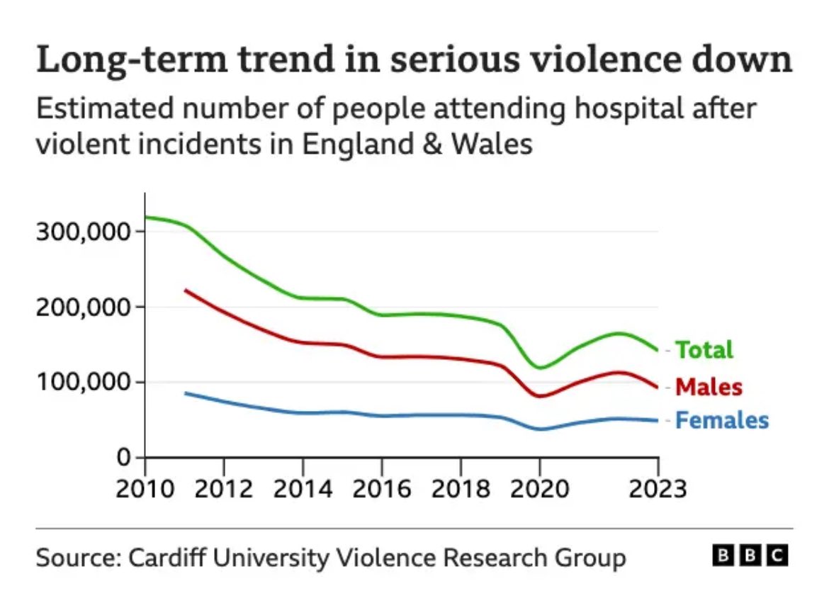 These reductions in violence since 2010 are very good news - we must keep pressing on with the plans delivering these improvements (London, however, is bucking the trend on Mayor Khan’s watch)