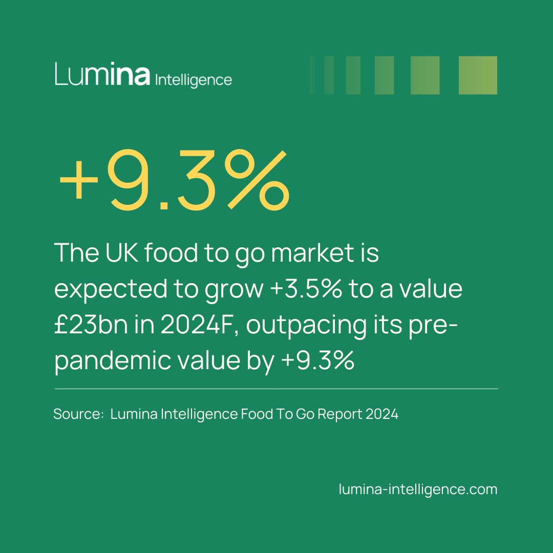 @LuminaFood data indicates the UK #foodtogo market is set to grow by +3.5% in 2024, reaching £23 billion, surpassing pre-pandemic levels by +9.3%. This growth outpaces total eating out market and inflation, reflecting stronger volumes post-2023. More: lnkd.in/eNxu5jid