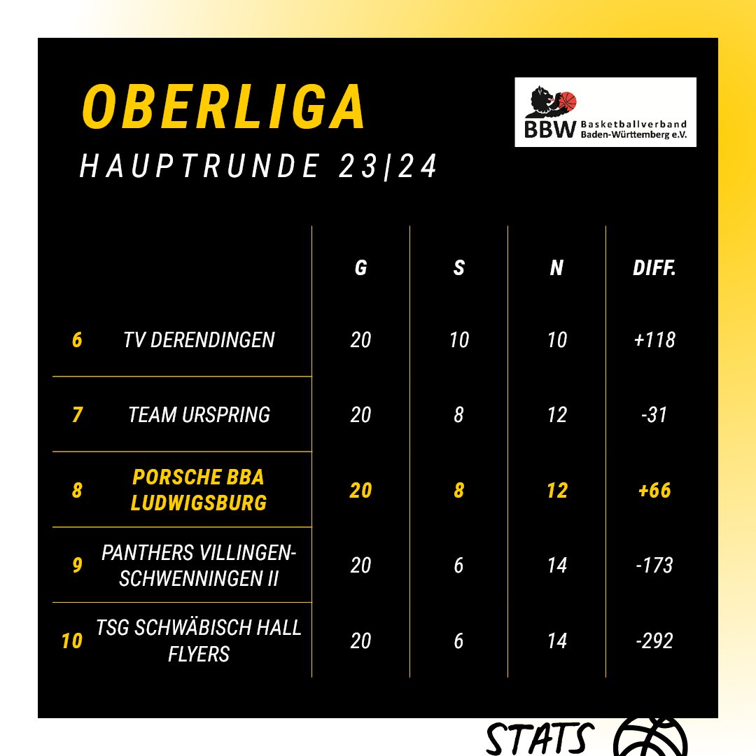 📊🔍 | Viele personelle Herausforderungen, viel benötigte Spontanität und dennoch eine beachtliche Saison: Nach dem Aufstieg im vergangenen Frühsommer gibt's in der #Oberliga den souveränen Klassenerhalt und eine stabile Runde. 

#turbofürtalente