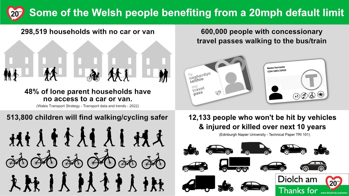 You may not be a child!
You may not be in a household without access to a car!
You may not use public transport!
But you or one of your family may be one of the 12,000+ who wont be hit by a motor vehicle and killed or injured in Wales over the next decade because #20splenty