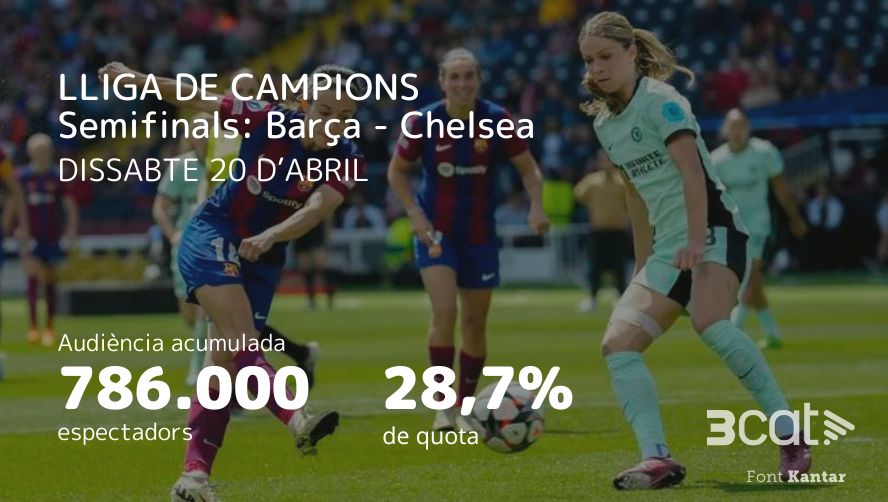 ⚽️AUDIÈNCIES | L'esport, en català!

El partit de la Lliga de Campions femenina entre el Barça i el Chelsea lidera les audiències del dissabte i és el més vist en directe a la plataforma💥

👉La tornada de semifinals, també a #TV3, #CatRàdio i #3Cat

#audiències3Cat #líders3Cat