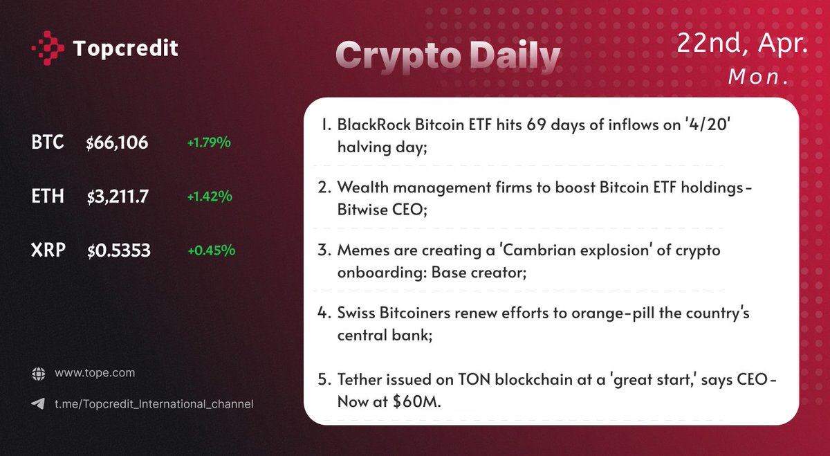 Topcredit Daily

1. #BlackRock #BitcoinETF hits 69 days of inflows on '4/20' halving day;

2. Wealth management firms to boost #BitcoinETF holdings - Bitwise CEO;

3. #Memes are creating a 'Cambrian explosion' of #crypto onboarding: Base creator.

#Tether #TON #blockchain #BTC