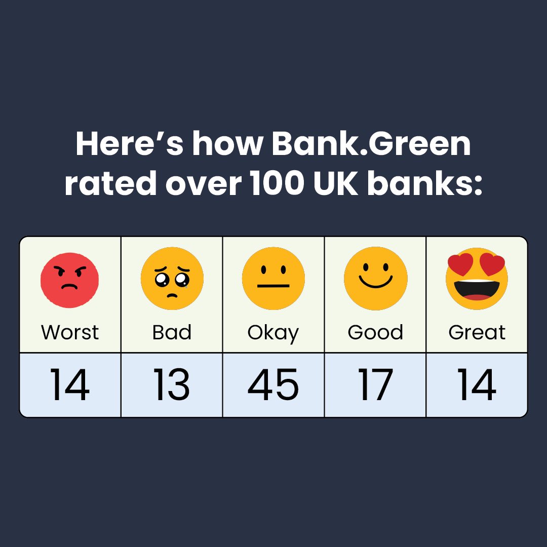 BREAKING!

@BankGreen_ rated over 100 UK banking institutions and found some shocking results. 31% of banks rated either provide significant financial support to the fossil fuel industry. 

#SustainableFinance #EarthDay #GreenFuture 

full findings:  bank.green/blog/uk-banks-…
(1/5)