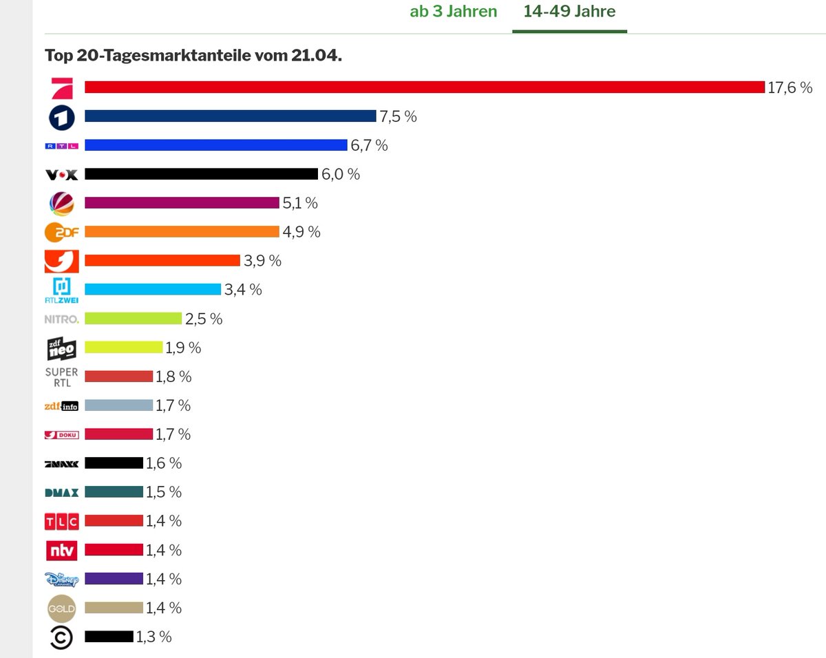 ProSieben war gestern eindeutiger Tagessieger. 🎉🎉🎉 #24hJK
