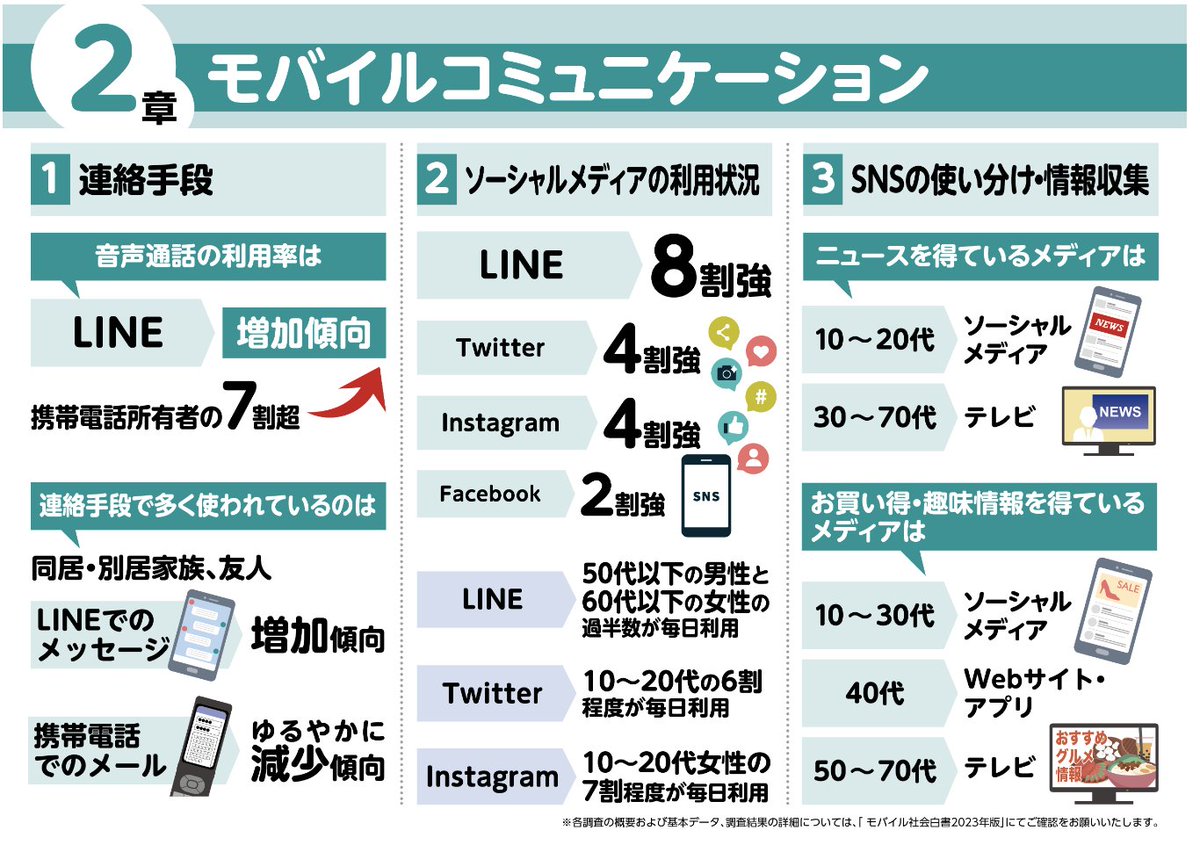 moba-ken.jp/whitepaper/wp2…

Twitterは10～20代の6割程度が毎日利用しているが、年代が上がるほど利用率は低下

「毎日ではないがTwitterを利用」の割合は、各年代ともに1～2割程度

by NTTドコモ・モバイル社会研究所