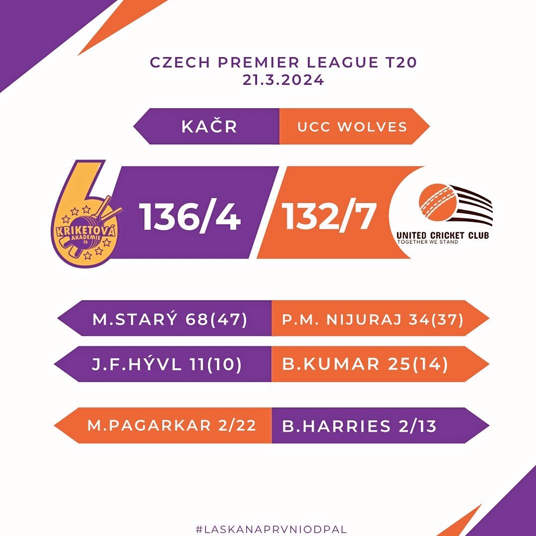 AkademieKriketu's tweet photo. Sezónu zahajujeme vítězně! 🙌

Po skvělém týmovém výkonu porážíme United Cricket Club Wolves. Na pálce zazářil Mikuláš Starý 🏏💥 a Ben Harries byl nejlepším nadhazovačem zápasu. 💪☄️

📺 záznam zápasu a další statistiky: 👇👇

https://t.co/q1p4NrBr6a 

#KACR #CPL #T20 https://t.co/oYBspT9P9p