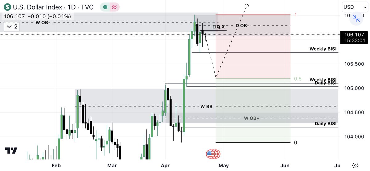 Post your #DXY weekly outlook below 👇🧸