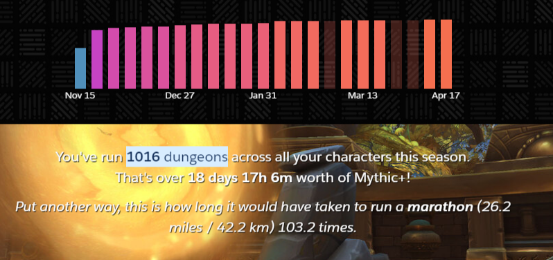triplebzzz's tweet photo. I've done a "few" dungeons this season.... #worldofwarcraft #raiderio #recap https://t.co/0NJsms1FTv