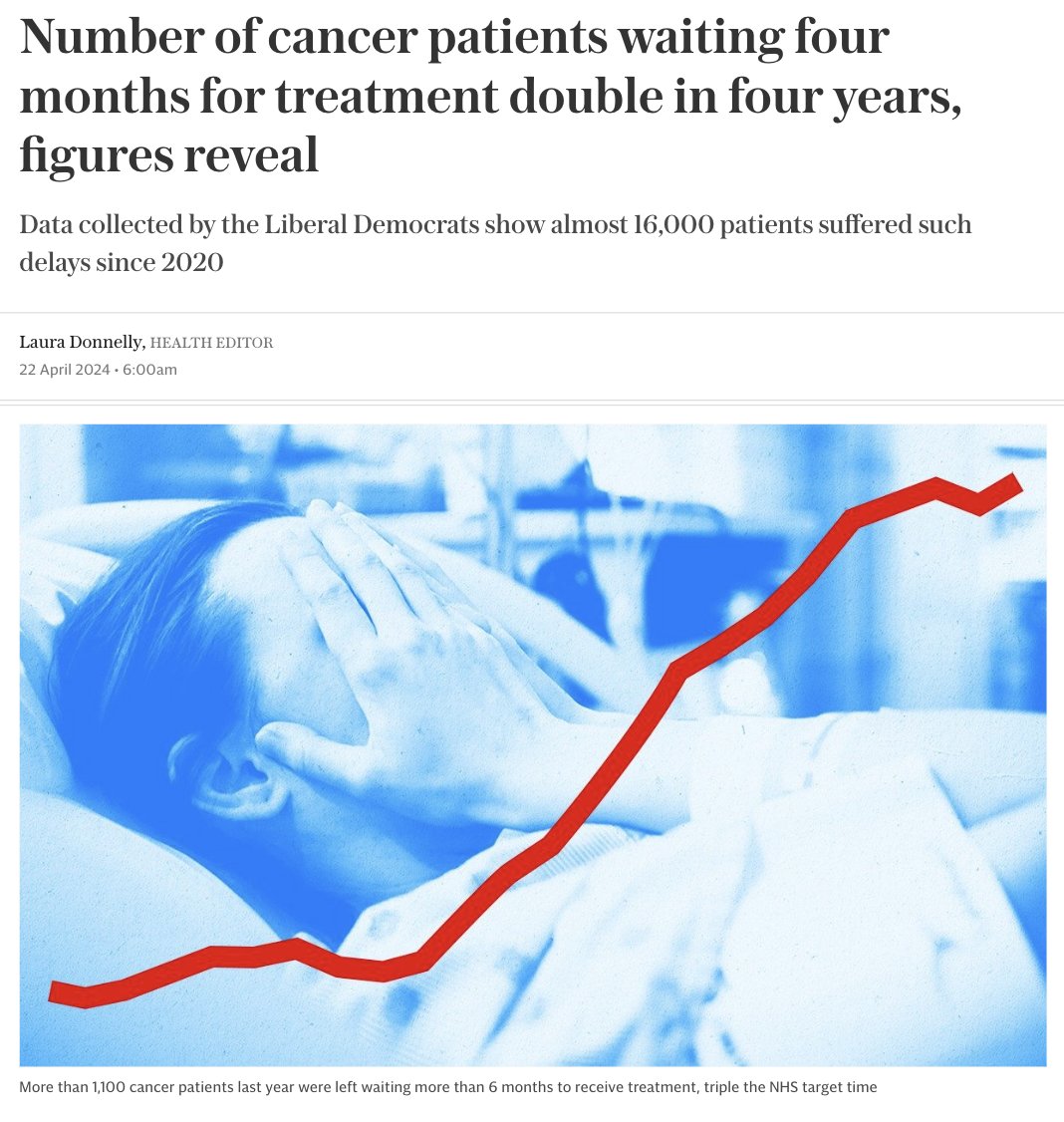 'The number of cancer patients waiting at least four months to start cancer treatment has doubled in four years, NHS figures show.' No amount of propaganda can hide the shocking reality. This is simply not good enough - where is the accountability? telegraph.co.uk/health-fitness…