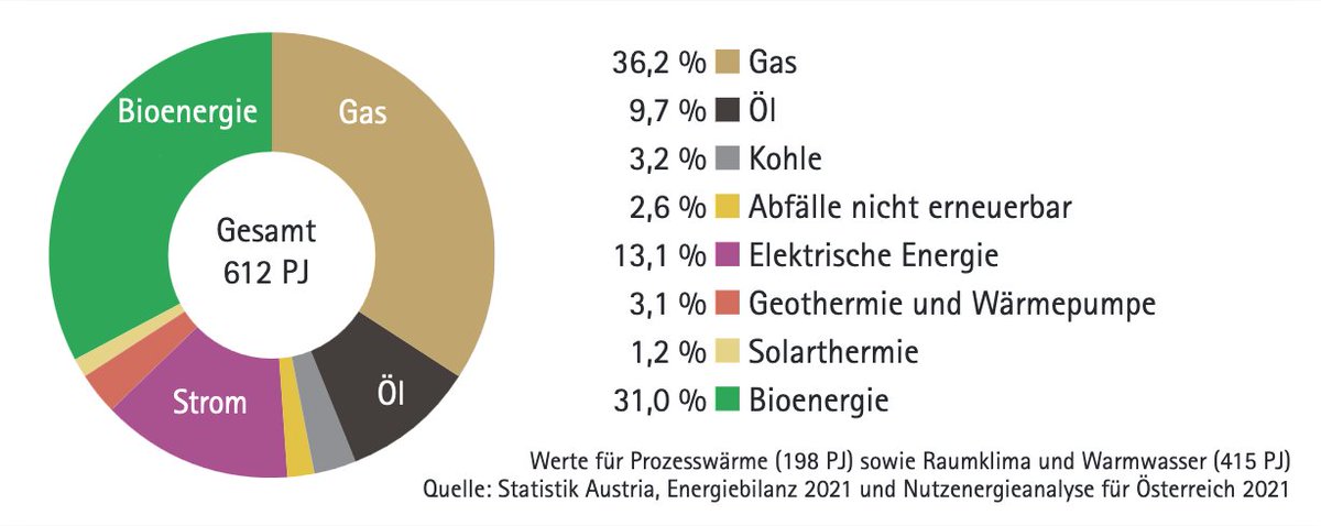 Energieträgermix Endenergieverbrauch Wärme 2021

Mit rund 612 PJ Energie wurden etwa 55 % der Endenergie in Österreich im Jahr 2021 zur Wärme- erzeugung verbraucht.

#BasisdatenBioenergie #Bioenergie #Biomasse #ErneuerbareEnergie

👉biomasseverband.at/wp-content/upl…