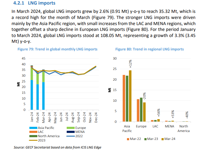 I was looking for data in GECF’s monthly gas market report, and the information below made me think.
Let’s assume that this year we have an increase of 18 MTPA in global LNG demand, in 2025 we have another 20 MTPA increase, and in 2026 we have another 22 MTPA increase in demand.