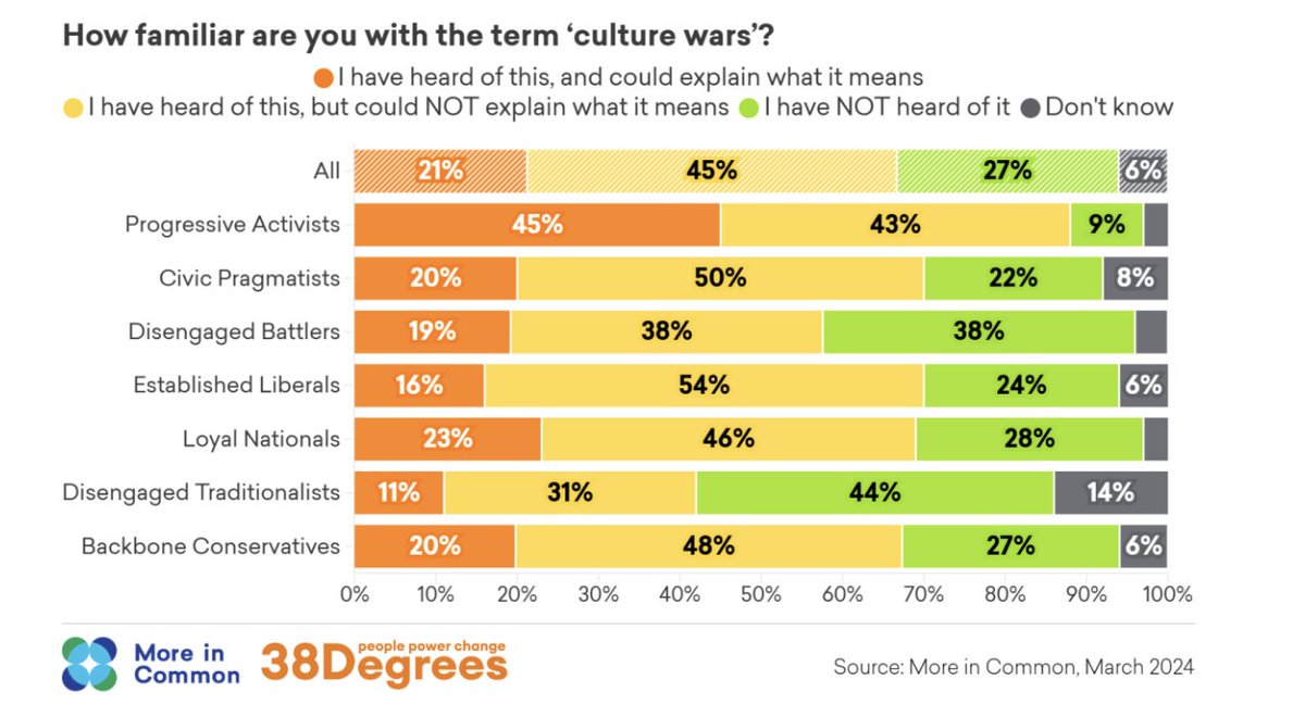 Another reason they don't resonate is that lots of the terminology and language used in these debates is alien to voters and largely very online/elite. Only among our progressive activist segment could a significant proportion feel they could explain what culture wars mean.