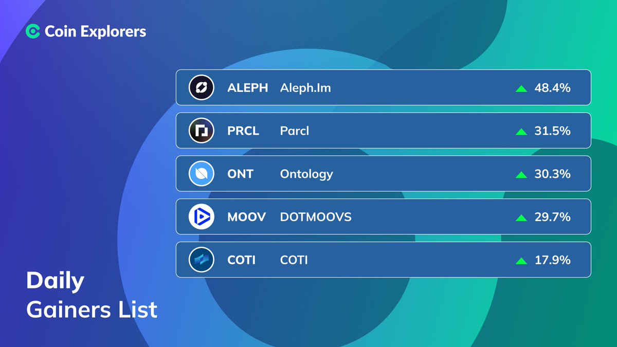 Coin_Explorers's tweet image. DAILY GAINERS: Apr 22 📈

#Alephim $ALEPH - 48.4%
#Parcl $PRCL - 31.5%
#Ontology $ONT - 30.3%
#DOTMOOVS $MOOV - 29.7%
#COTI $COTI - 17.9%