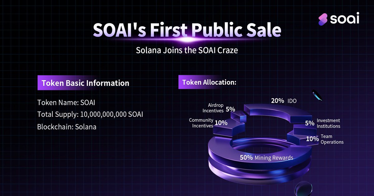 Shock is coming! SOAI token distribution is open to the public! 20% of IDO is used for project development, 10% of the team's positions are locked for 10 years, 50% of the mining rewards, 5% of the airdrop incentives, 10% of the community activity rewards, and 5% of the…
