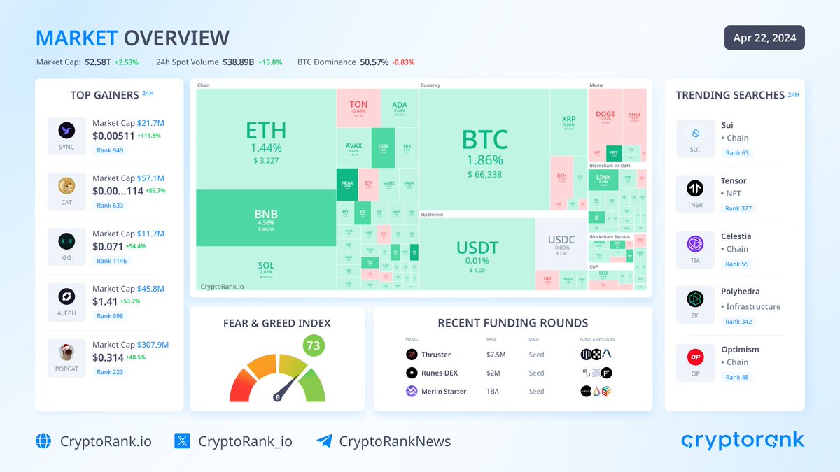 📈Market Overview #Bitcoin trades above $66K. The top-10 cryptos are traded in green zone: $BNB +4.59% $SOL +2.67% $ETH +1.44% Market capitalization: $2.58T (+2.53%) The #BTC dominance: 50.57% (-0.83%) Fear & Greed Index: 73 (Greed) 👉 Top Gainers Syncus $SYNC +111.8%