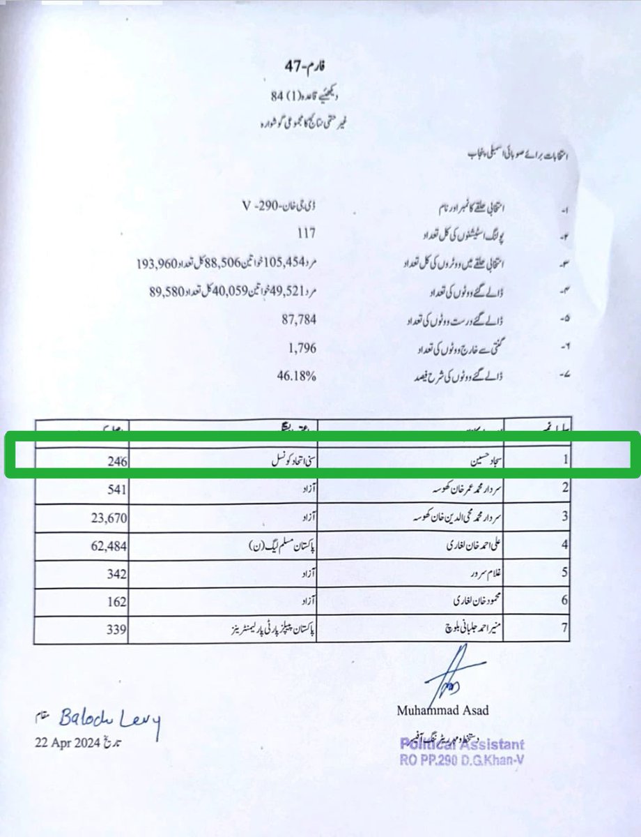 پنجاب اسمبلی کے حلقے پی پی 290 میں عمران خان کی مقبولیت کی انتہا ہو گئی سجاد حسین نے 246 ووٹ لے کر عمران خان کی مقبولیت کو بلندیوں پر پہنچا دیا