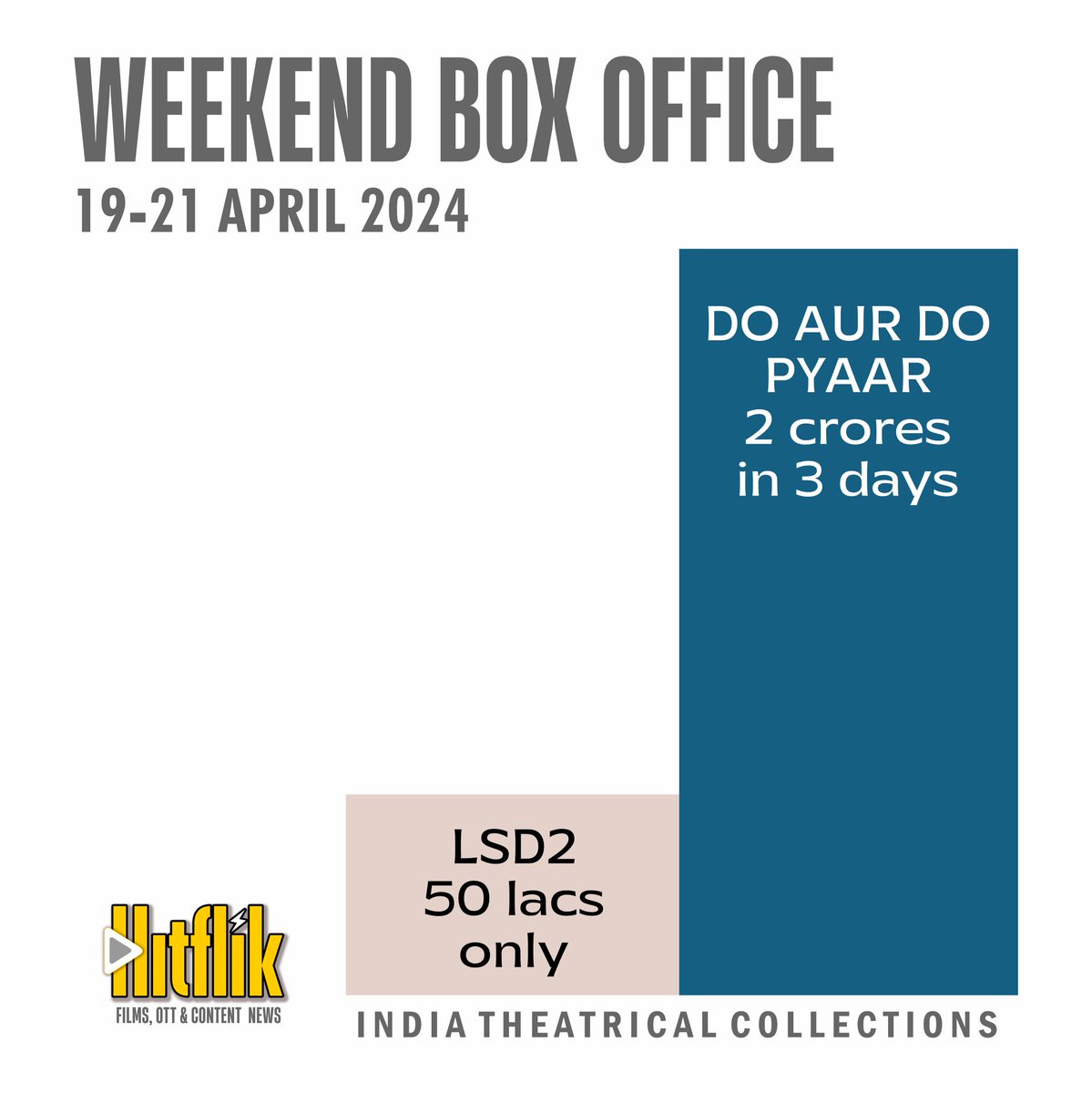 #DoAurDoPyaar v #LoveSexAurDhokha2 #DoAurDoPyaar managed a meagre weekend collection of around 2 crore nett, In comparison, #LSD2 raked up around 50 lakh nett. This may be a long quiet month at the box office. #BoxOffice #EktaKapoor #VidyaBalan #PratikGandhi #DibakarBanerjee