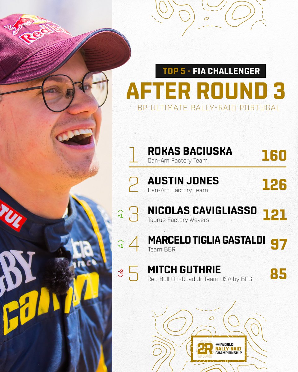 Strong performance by @RBaciuska in Portugal, the Lituanian keeps the lead 👊 📌 @fia W2RC Challenger Top 5️⃣ after Round 3 🔜 Round 4 - @desafioruta40ok 🇦🇷 #W2RC #FIA