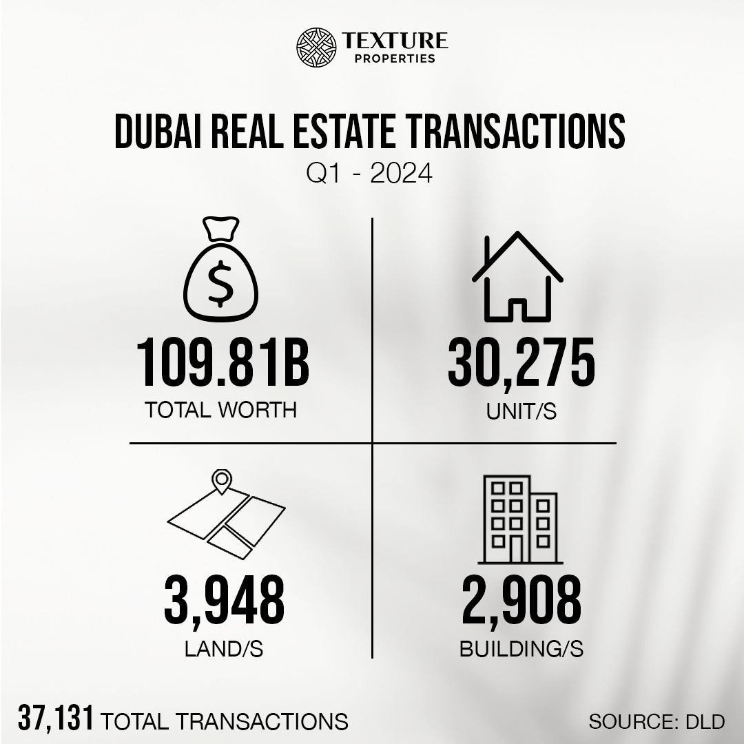 Here’s a round-up of how Dubai real estate market performed in Q1 as per data gathered from DLD (Dubai Land Department).

To learn more about Dubai's real estate market, get in touch with us today!

#dubairealestate #salestransactions #dubaiagents #realestatedubai #transactions