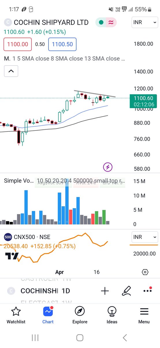 Cochin Shipyard

Looks very close to absorbing the supply to reach the demand supply equilibrium.

Moving averages slowly reaching to the price after a strong move

Similar to BSE