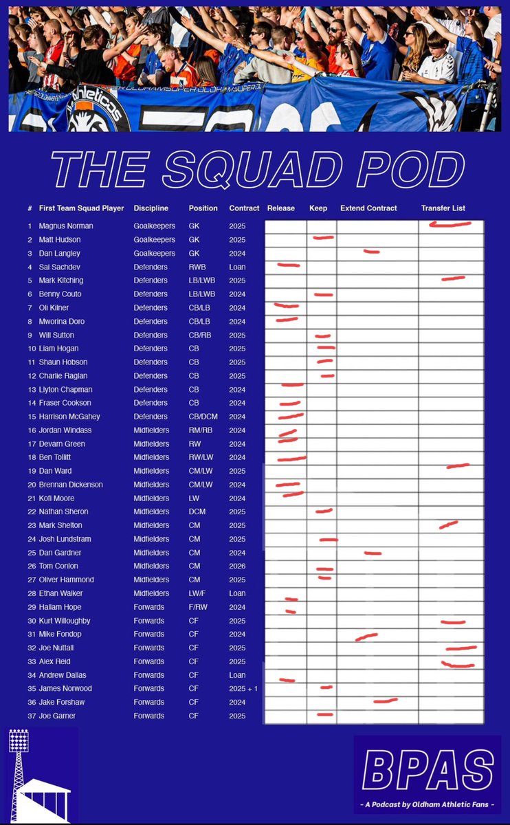 I'd sell Norman, but keep Langley as 2nd choice - quick way to free some wages. Hogan I'd keep as backup, but not as captain. Gardner, but probably non-contract terms if he can't find another club. Or as player/coach. Norwood I'd keep, but wouldn't be sad to see him go #oafc