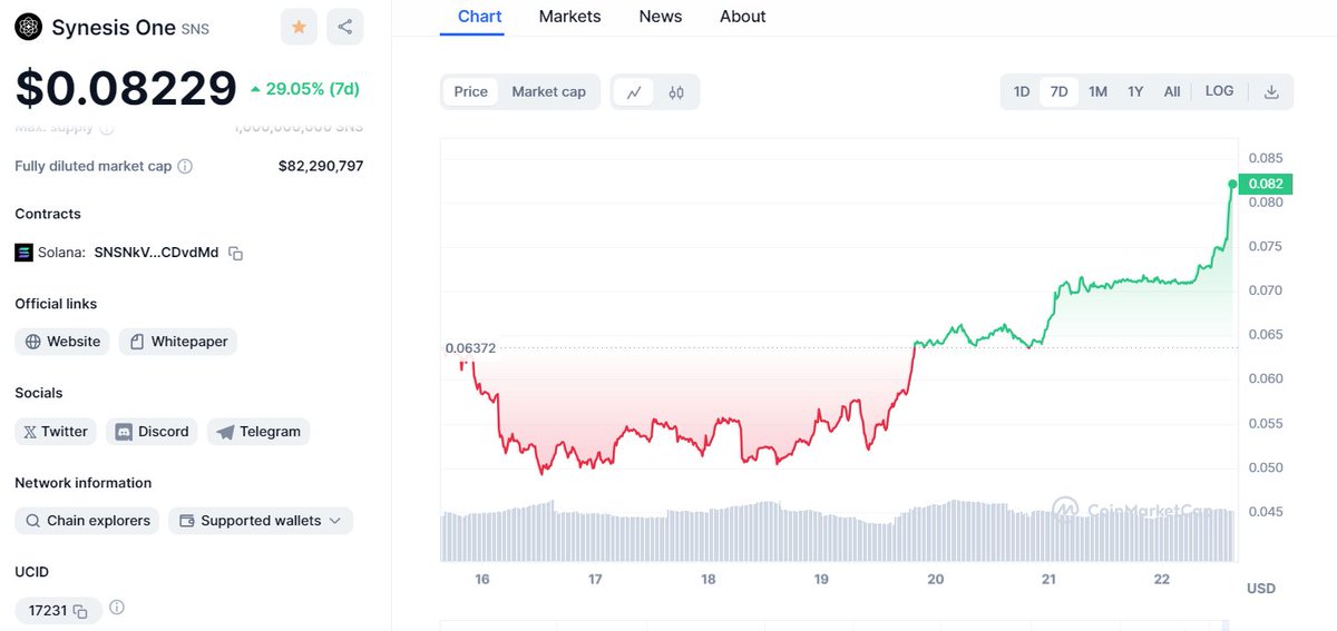 JuliusSanderz's tweet photo. $SNS going to 100M mc, now at 37M, 

AI models need more human data, $SNS is the only player doing this at a large scale, and effective. 

Why do you think it will not succeed? https://t.co/6JD5SoOpcN