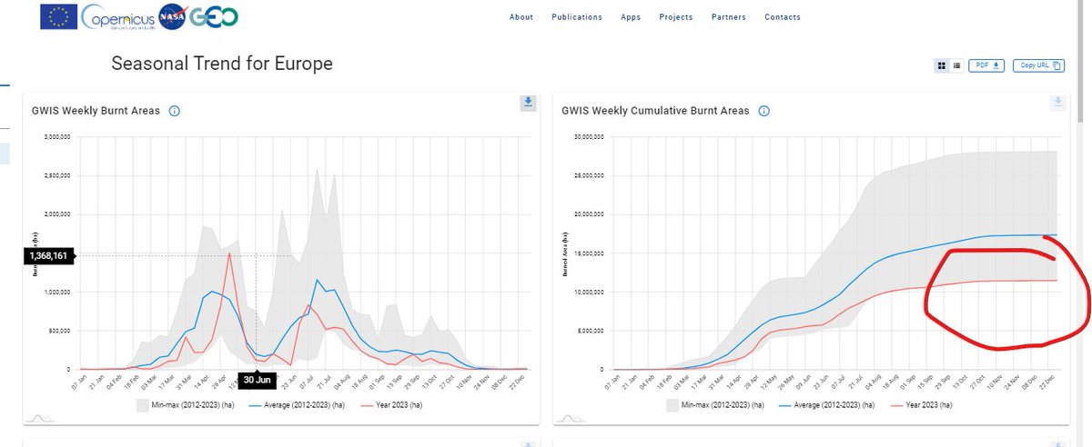 @JillBelch 2023 were a record low wildfires in Europe