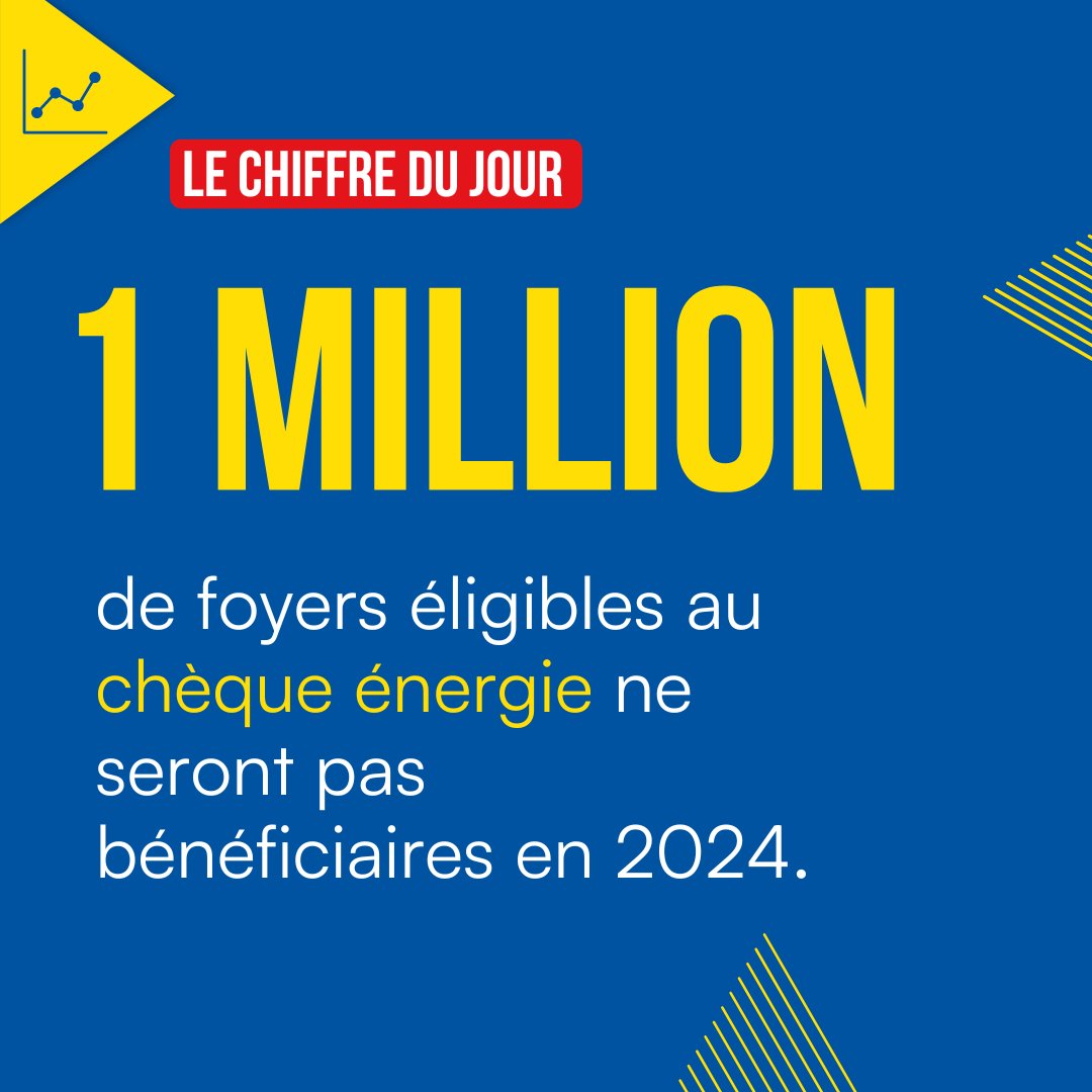 🔽L’accès au chèque énergie ne doit pas simplement être au service de la communication du #gouvernement, c’est un enjeu trop sérieux pour les 5,6 millions de ménages qui attendent de le percevoir... quechoisir.org/action-ufc-que…