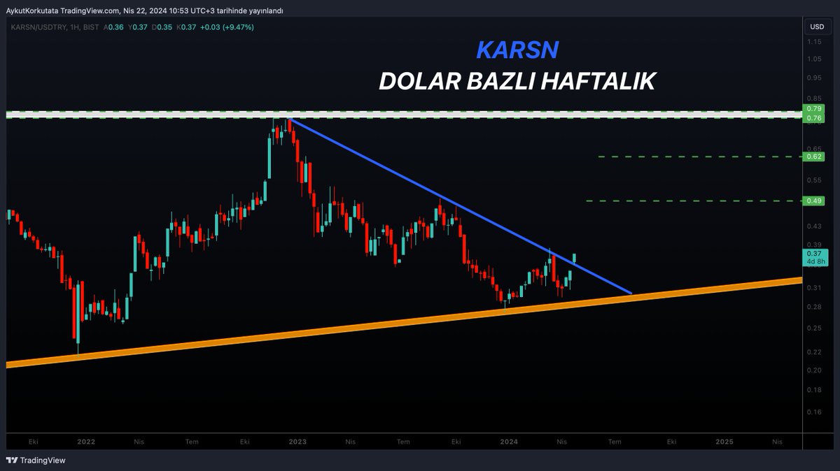 DÜŞENİ TAVANLARLA KIRDI. Grafiğin haftalık, analizin orta - uzun vade olduğunu unutmayın. #KARSN