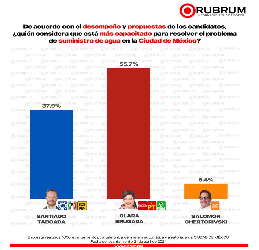 .@ClaraBrugadaM consolida su triunfo después del segundo #DebateChilango #LaOposicionMiserable con @STaboadaMx no logra levantar y por el contrario se hunde junto al #CartelInmobiliarioDelPAN