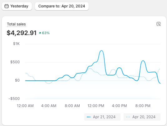 Meilleure journée depuis le début sur ma boutique aux US hier 🇺🇸

$4.3k de CA avec 29% de marge 💵

Voici quelques petites choses que j'ai mis en place la semaine dernière pour atteindre ces chiffres👇