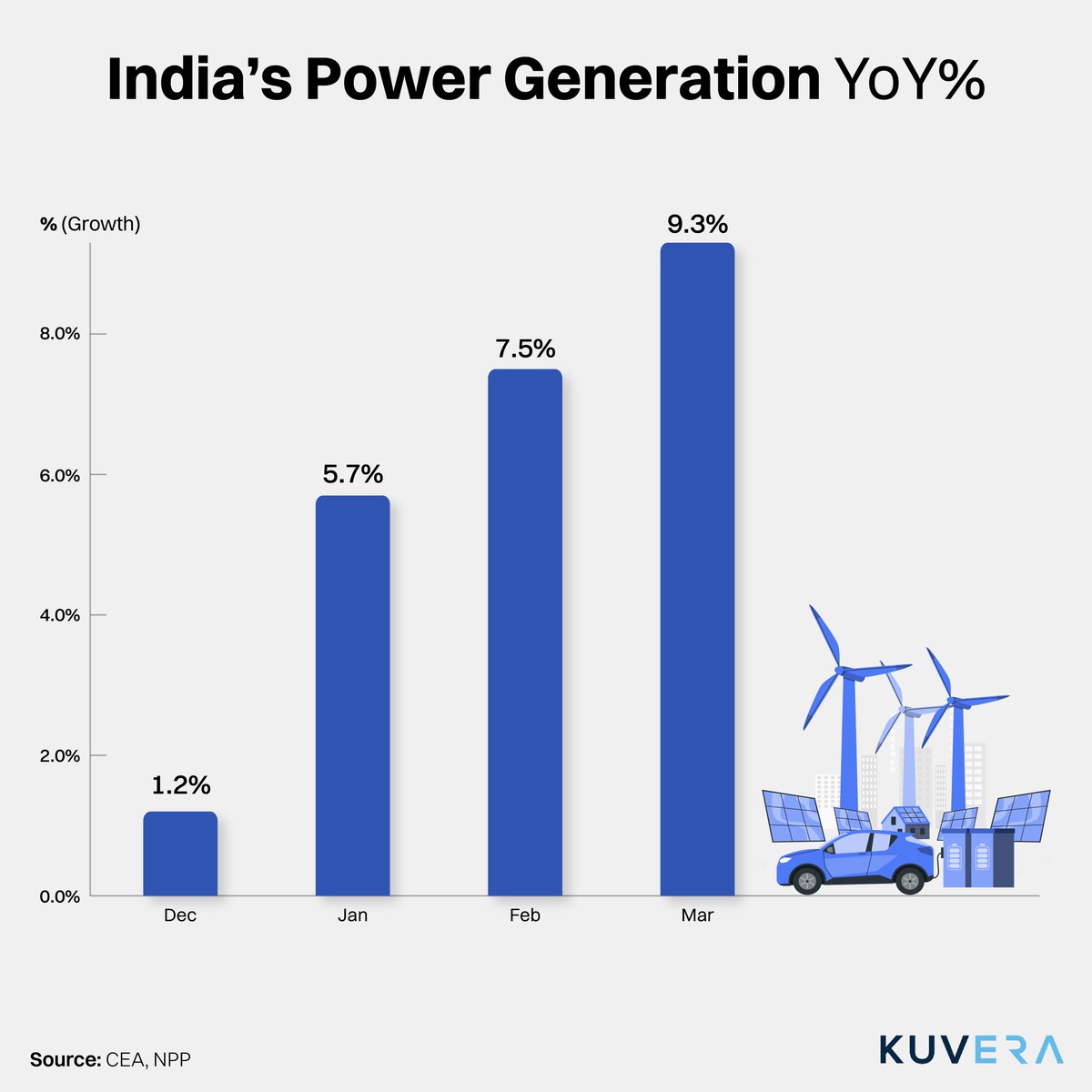 Power generation surged in March, growing 9% YoY from 7.5% in February. Over the last year, thermal power grew by 10%, while renewables soared by ~12% YoY. ⚡️
#ChartOfTheDay #renewableenergy