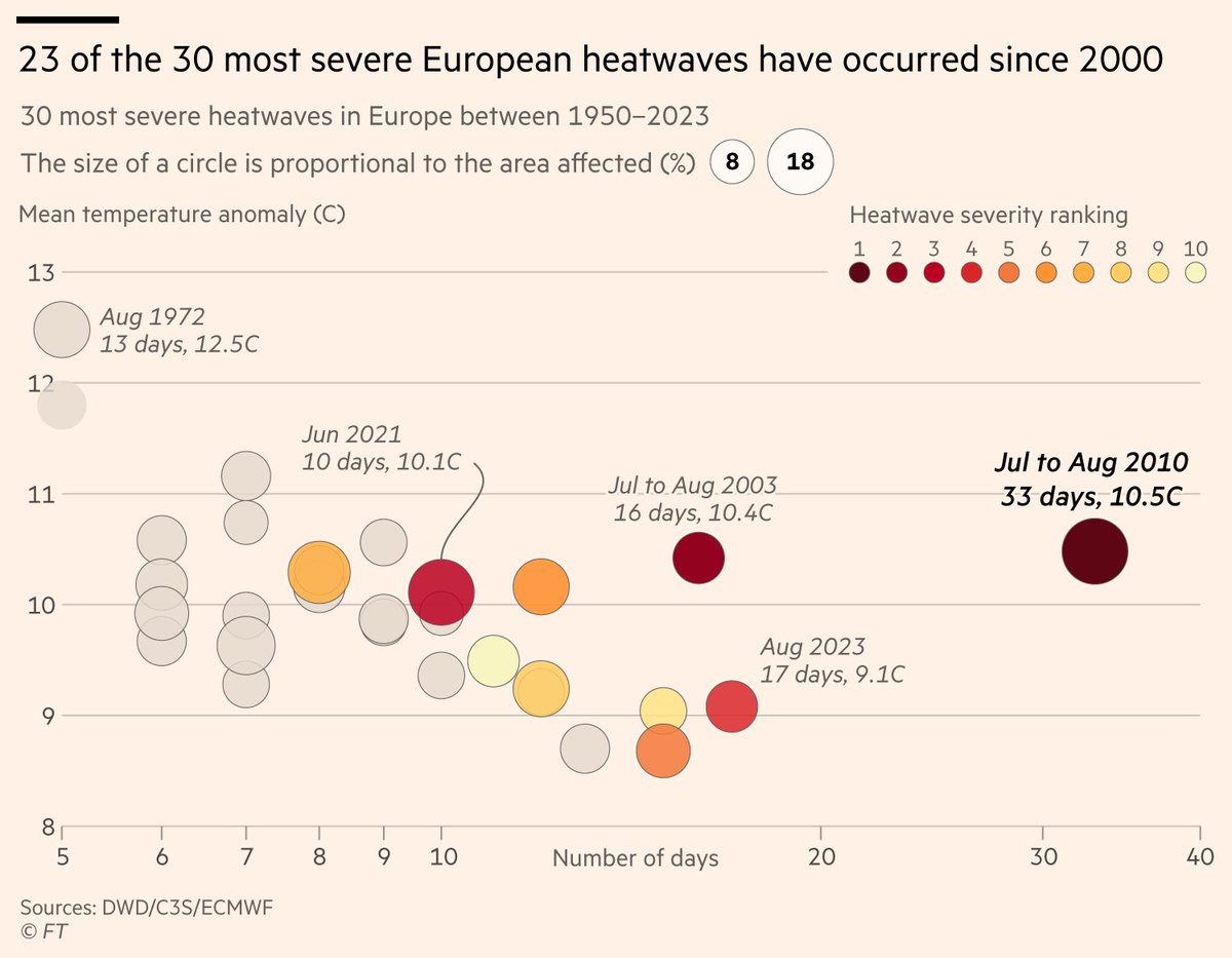 NEW: This week's climate graphic looks at heatwave related deaths, which are up 30% in Europe over the past 20 years. Much of eastern Europe also had their warmest year on record in 2023 according to @CopernicusECMWF
Read @AttractaMooney's report 
ft.com/content/1430d8…
#dataviz