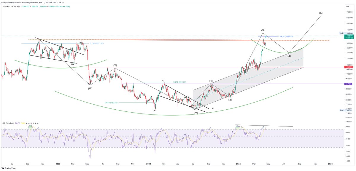 Sahilpahwa09's tweet photo. Updated chart!!!!
Still Daily Rsi running divergent near 3.618% retracement!!!!
Trade below 1320 will confirm the wave 4.!!!
We are in last stages to complete wave 3, wait for correction in wave 4 to top up your holdings!!!!
Not buying reco at cmp!!!!
#Voltas
#Stockmatkets https://t.co/IayPU10yYk