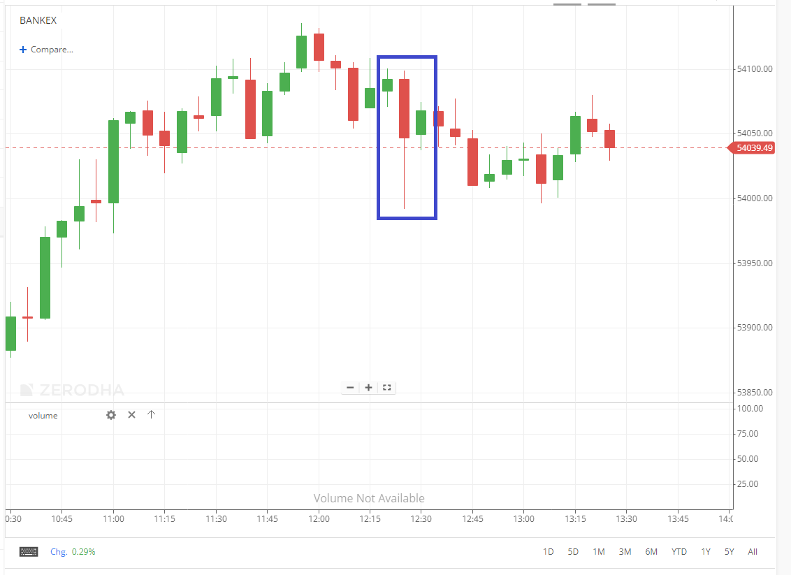 Injections in #bankex just for fun 😀
8 to 30rs but bankex gave just 100pt move

#injection 

#Optionselling #optionstrading

@saurabh_gunjal_