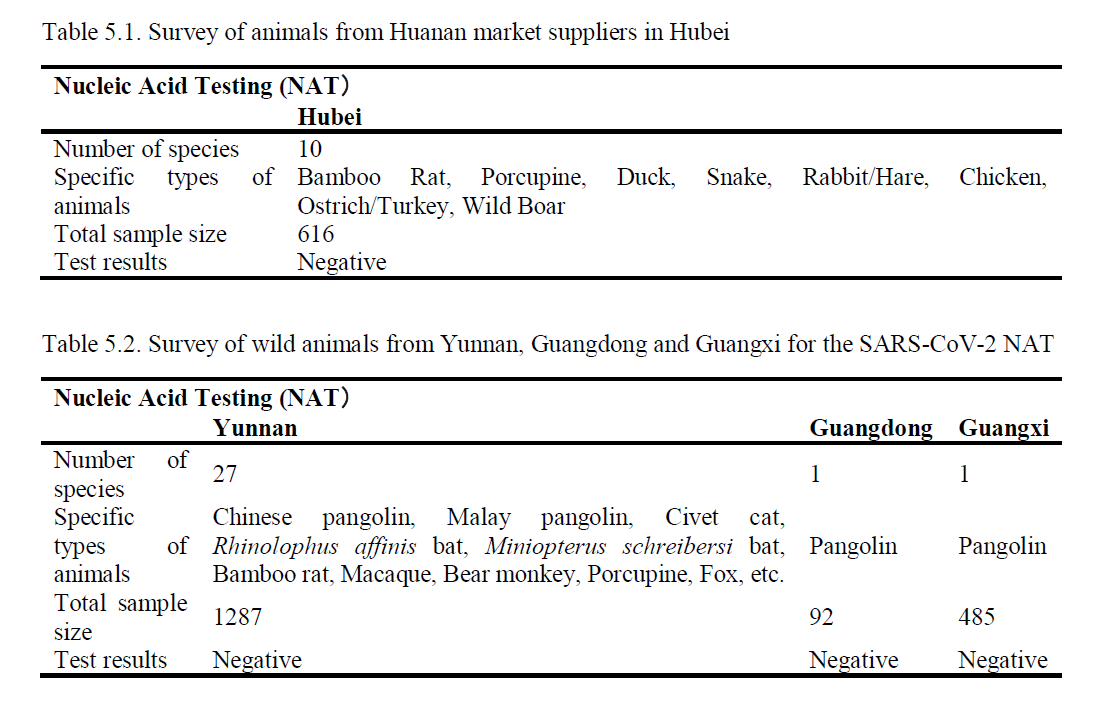 616 animal samples from market suppliers to Huanan market and 1287 wild animals tested by PCR, all negative for SARS-CoV-2