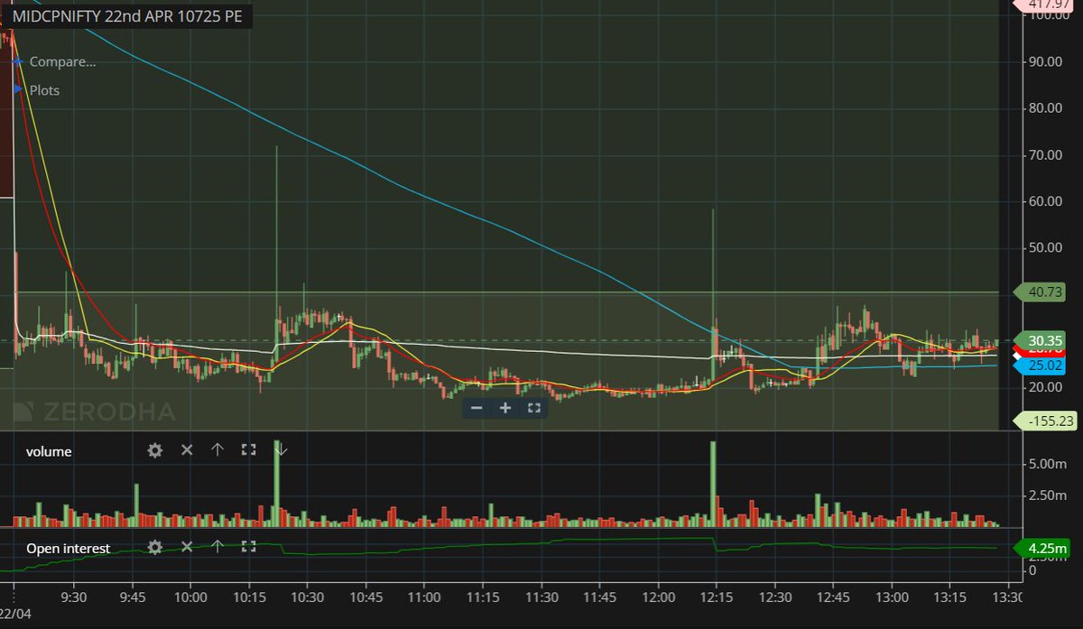 Midcap Nifty 10725 PE 1 min chart

Options went 2-3X within min and back to same price. This is SL hunting..?
Trade in those 2 mins are with BIGGEST vol candle also.

It's High time where SEBI needs to check this manipulation else stop such index trading..

I have no trade in