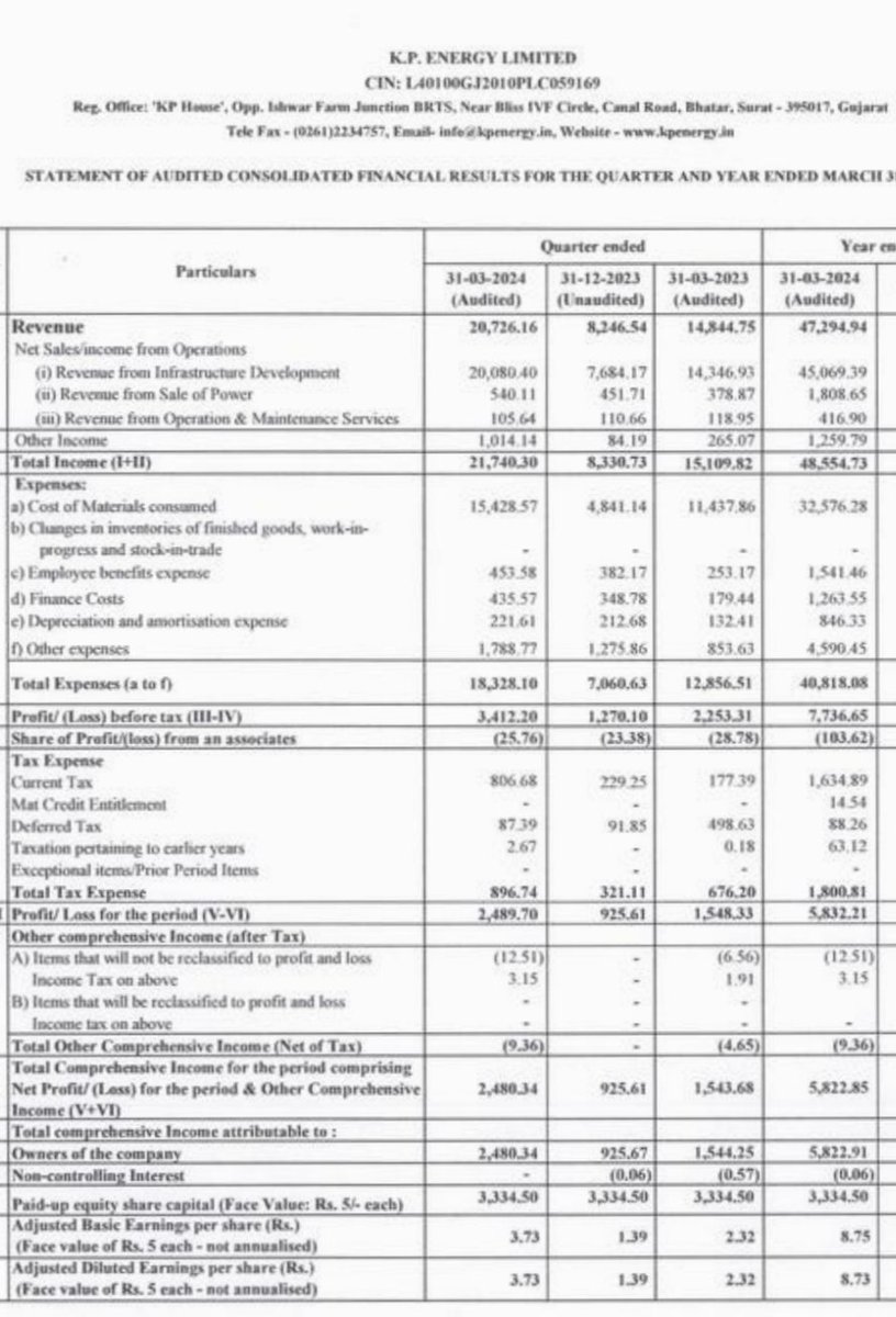 KP Energy 
#KPENERGY
#KPEL

Good #Q4FY24

Rev at 207cr vs 148cr

Other inc at 10cr vs 3cr

PBT at 34cr vs 22cr
Q3 at 12.7cr

PAT at 25cr vs 15cr
Q4 at 9.2cr

Receivables higher sharply 
Needs tracking 

OCF at 33cr vs 28cr

Commissioned 1.5MW solar solar IPP project
