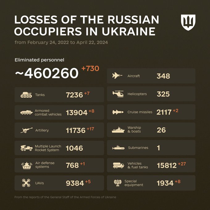 cyndigist's tweet image. #Ukraine would have already won the #UkraineRussiaWar if @realDonaldTrump and the #RepublicansInCongress had been more interested in fighting #Putin than fighting #Biden. Never has a #USAlly been so badly used as a #PoliticalPawn 
Nevertheless, @DefenceU perserves. #SlavaUkraini