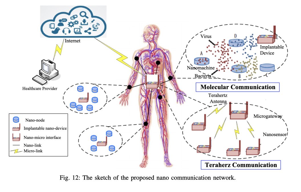 CorinneNokel's tweet image. Josep Miquel Jornet

2020

A Comprehensive Survey on Hybrid Communication in Context of Molecular Communication and Terahertz Communication for Body-Centric Nanonetworks

#IoNT

#MedicalBodyAreaNetwork

#IntraBodyNanoNetwork

#NanoCyberInterface

#IoBNT

researchgate.net/publication/34…