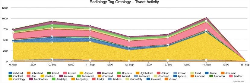 Looking back almost a decade, this #InsightsIntoImaging study introduced #SocialMedia as a tool for radiologists. But how do these 'Dos and Don'ts' compare to the present and how has social media usage among radiologists changed? Comment below! 🔗 buff.ly/3Q4xKfu