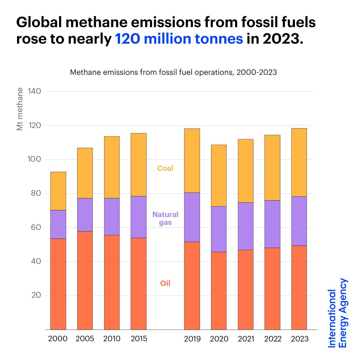 Methane emissions from fossil fuel operations rose slightly to nearly 120 million tonnes in 2023 Satellite monitoring has been vital to improve transparency on where & when methane leaks are happening around the world & strengthen accountability ➡️ iea.li/49EhVDn