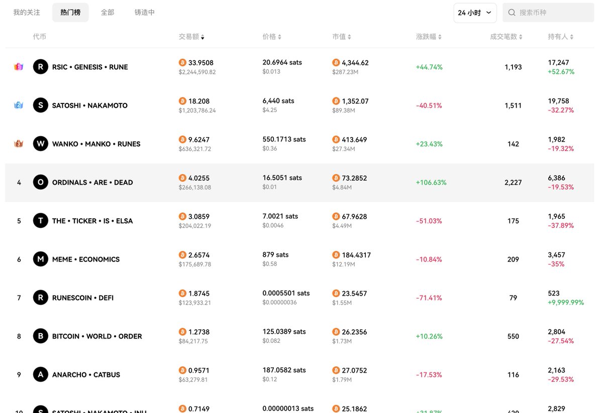 在网络上你不管发什么都有一堆人喷你【吐槽 + 符文分析】 其实能够理解，屁股决定脑袋 我如果不看好你的标的，我就是你的杀父仇人不共戴天 即便我在推文里加上了各种护甲🤣 其实我无意冒犯你的仓位 我欢迎理性讨论 如果你不喜欢请离开 之前一直没有屏蔽过人，以后会屏蔽掉…