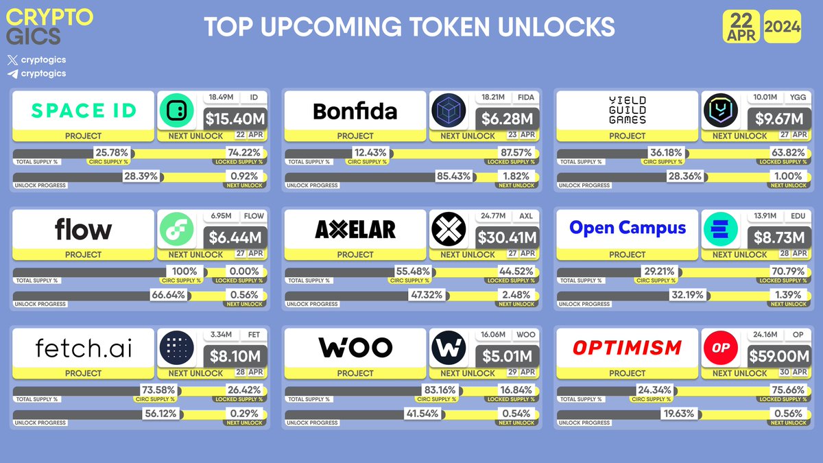 TOP UPCOMING TOKEN UNLOCKS

#SpaceID $ID, #Bonfida $FIDA, #YieldGuildGames $YGG, #Flow $FLOW, #Axelar $AXL, #OpenCampus $EDU, #FetchAI $FET, #WOONetwork $WOO, #Optimism $OP