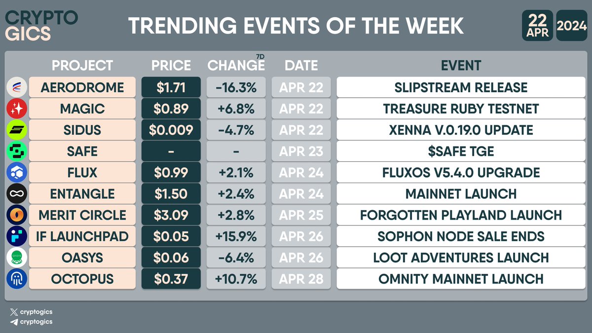 cryptogics's tweet photo. TRENDING EVENTS OF THE WEEK
#Aerodrome $AERO, #Magic $MAGIC, #Sidus $SIDUS, #Safe $SAFE, #Flux $FLUX, #Entangle $NGL, #MeritCircle $MC, #ImpossibleFinance $IDIA, #Oasys $OAS, #OctopusNetwork $OCT