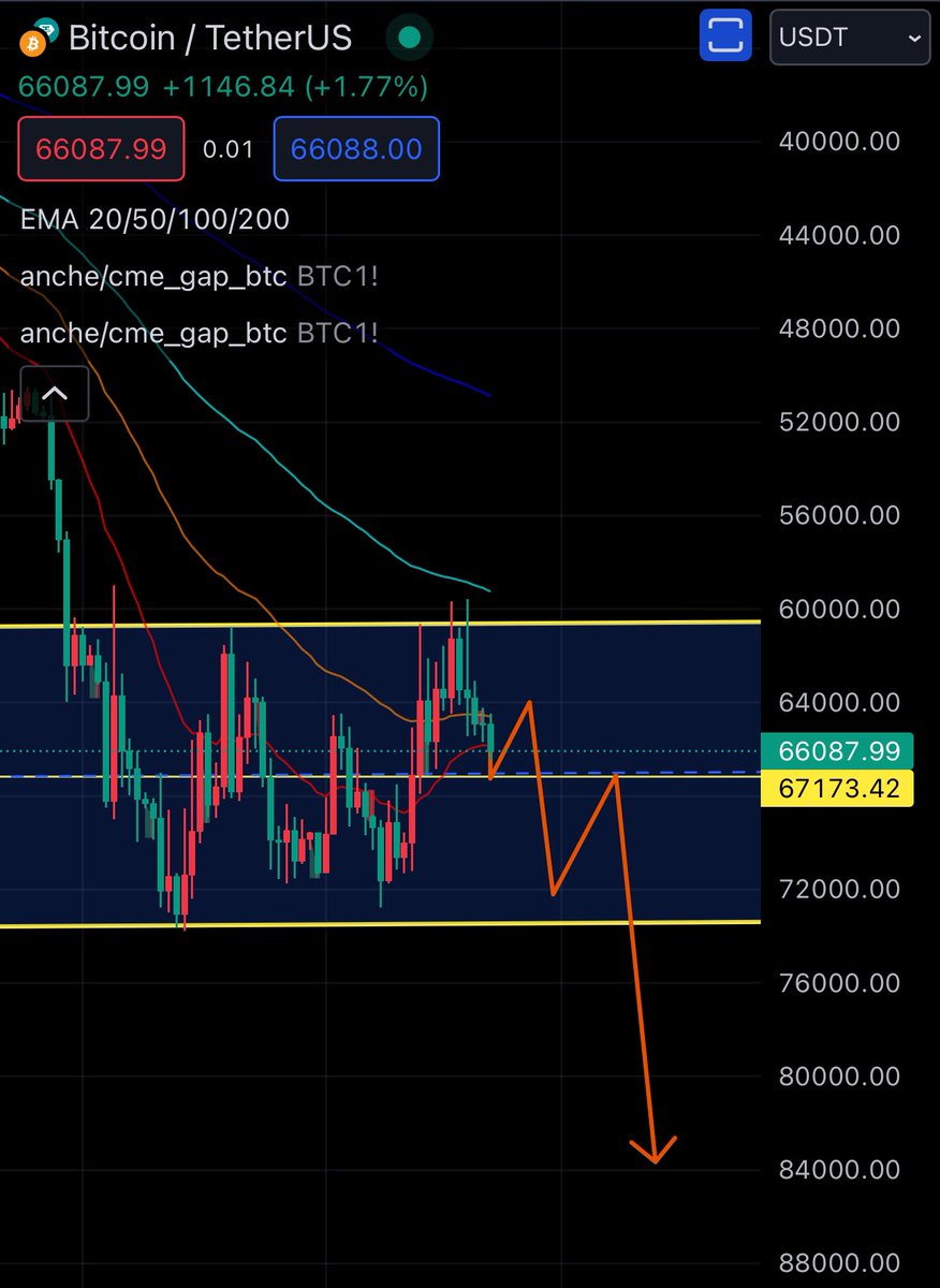 The Bears were right, #Bitcoin is going to $20,000 😭 I shouldn’t have bought the Dip at $59,000 what was I thinking?!!