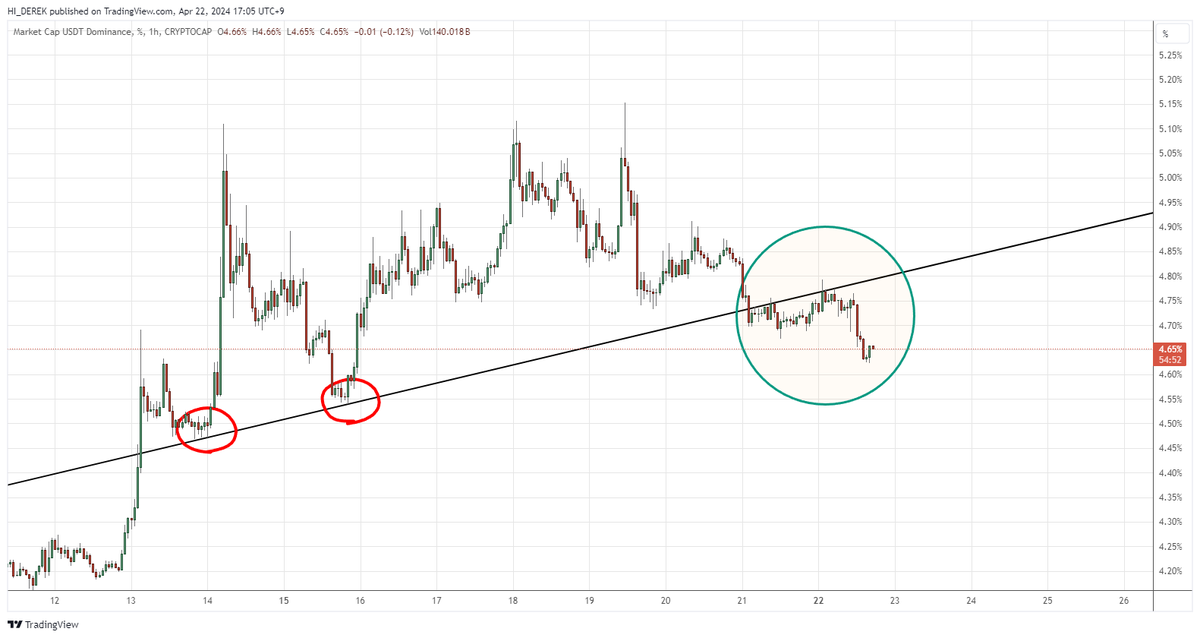 kimmyboy2's tweet photo. Current Tether Dominance https://t.co/mCp2kxkzbQ