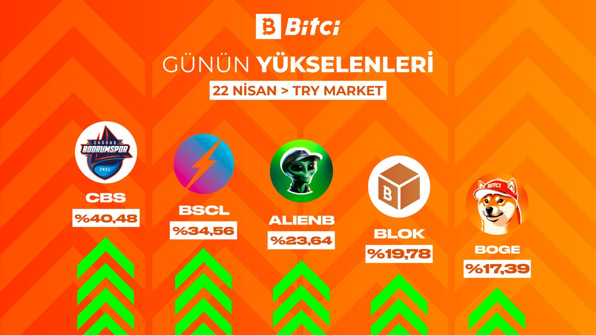 Bitci TRY Market'te günün yükselenleri! 📊 $CBS $BSCL $ALIENB $BLOK $BOGE