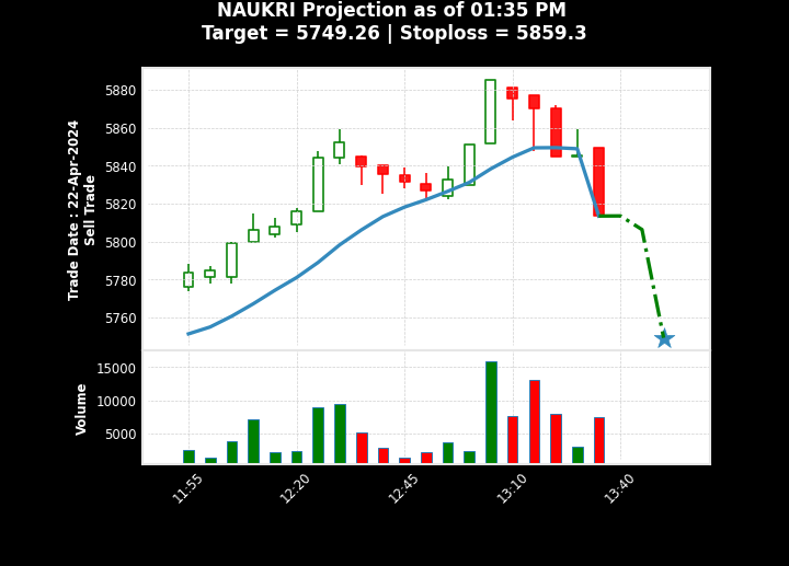 Intra' Projection at: 22-Apr-2024 01:35 PM
#InfoEdge
Stock: NAUKRI | INFO EDGE (INDIA) Ltd.

Suggestion: Sell

TGT: 5749.26 | SL: 5859.3

Current Price: 5828.5 | Enter at: 5813.45

Don't follow this blindly!
Index: #Nifty100 #Nifty200 #Nifty500 #NiftyNext50

#NSEIndia #INTRADAY