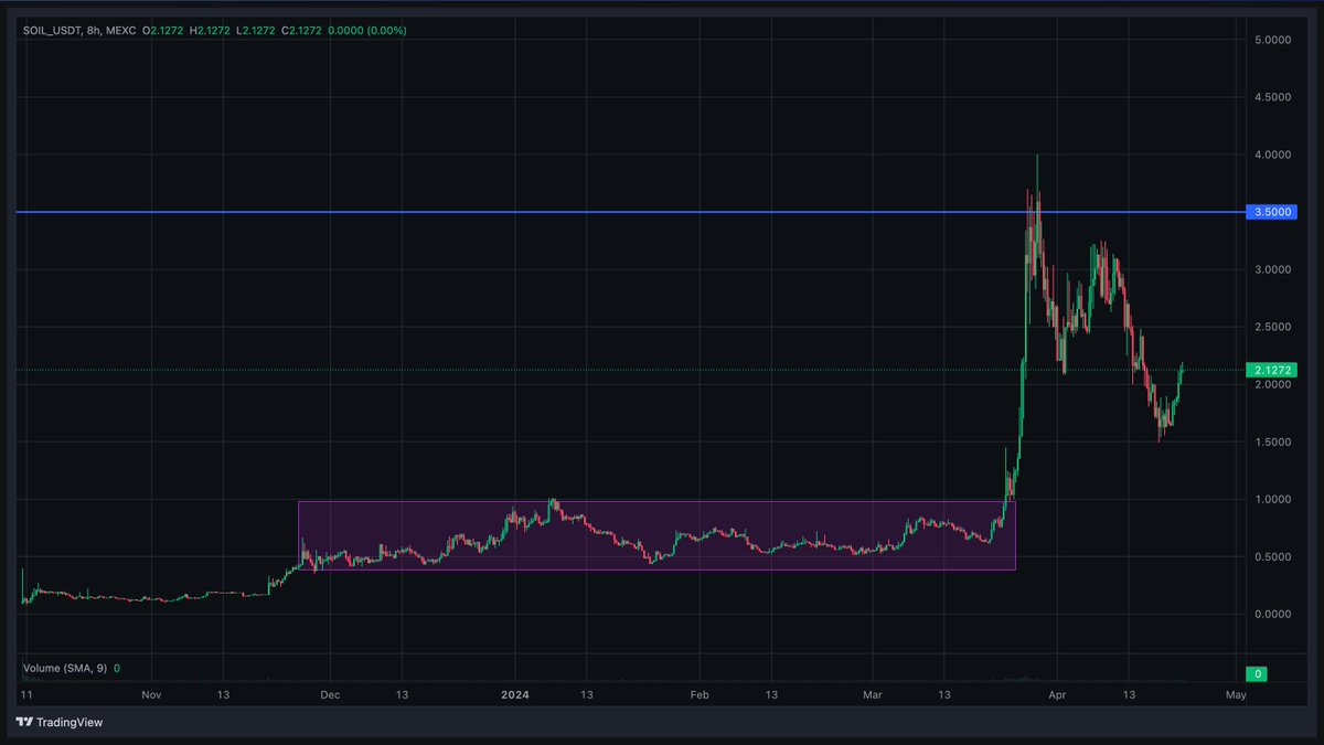 After a massive breakout of the accumulation zone, $SOIL made a healthy correction along with the rest of the market. Now it seems primed to rip back to new ATHs, which is why I am investing. @soil_farm is a lowcap RWA gem that I believe to be very undervalued atm. - Regular